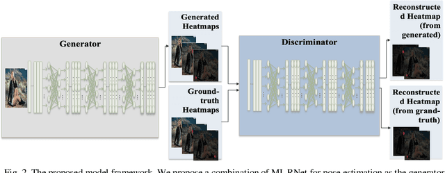 Figure 3 for AMIL: Adversarial Multi Instance Learning for Human Pose Estimation