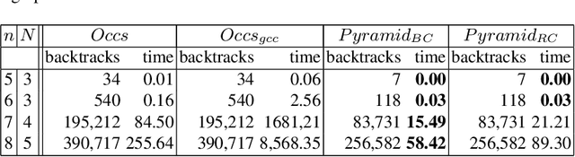 Figure 1 for Decomposition of the NVALUE constraint