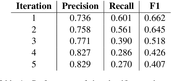 Figure 1 for ClarQ: A large-scale and diverse dataset for Clarification Question Generation