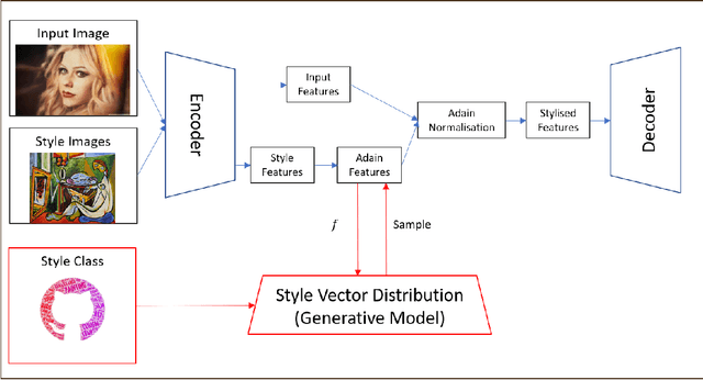 Figure 1 for Unified Style Transfer