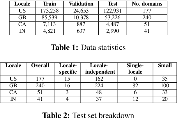 Figure 2 for Locale-agnostic Universal Domain Classification Model in Spoken Language Understanding