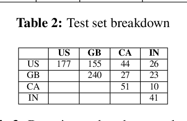 Figure 3 for Locale-agnostic Universal Domain Classification Model in Spoken Language Understanding