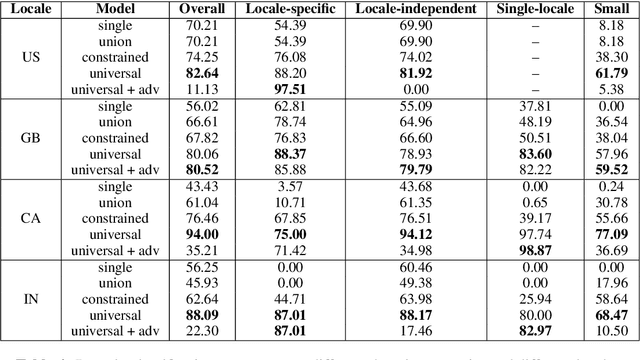 Figure 4 for Locale-agnostic Universal Domain Classification Model in Spoken Language Understanding