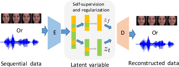 Figure 1 for S3VAE: Self-Supervised Sequential VAE for Representation Disentanglement and Data Generation