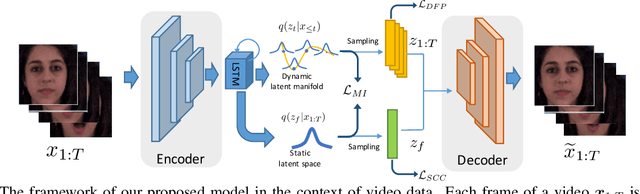 Figure 3 for S3VAE: Self-Supervised Sequential VAE for Representation Disentanglement and Data Generation