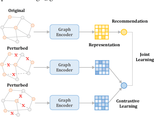 Figure 1 for Graph Augmentation-Free Contrastive Learning for Recommendation