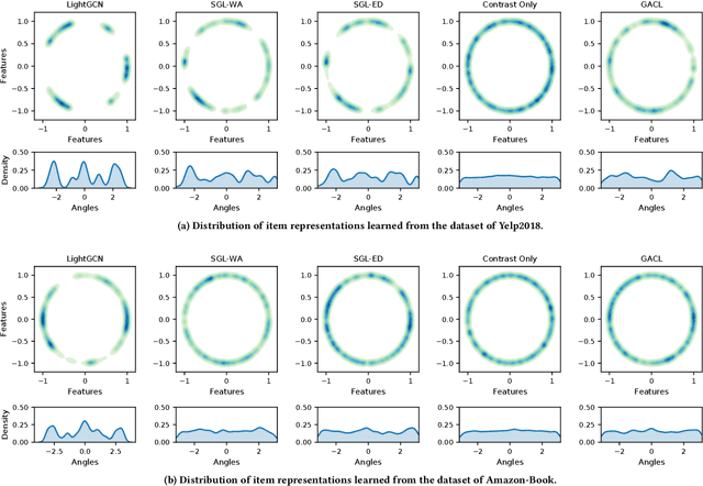 Figure 3 for Graph Augmentation-Free Contrastive Learning for Recommendation