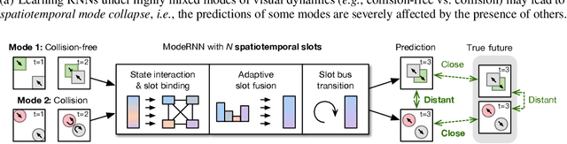 Figure 1 for ModeRNN: Harnessing Spatiotemporal Mode Collapse in Unsupervised Predictive Learning