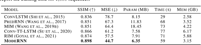 Figure 4 for ModeRNN: Harnessing Spatiotemporal Mode Collapse in Unsupervised Predictive Learning