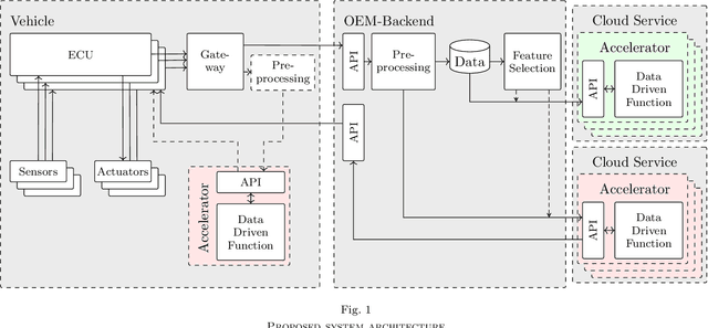 Figure 1 for Integration and Evaluation of Quantum Accelerators for Data-Driven User Functions