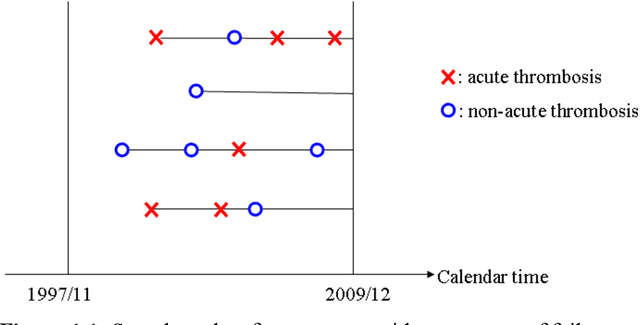 Figure 1 for Nonparametric Marginal Analysis of Recurrent Events Data under Competing Risks