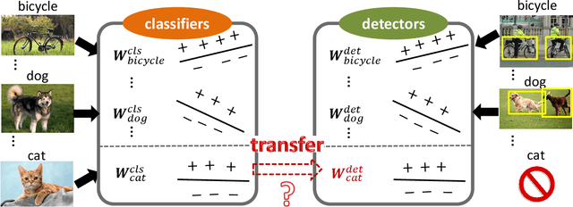 Figure 1 for Visual and Semantic Knowledge Transfer for Large Scale Semi-supervised Object Detection