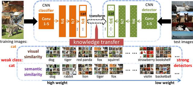 Figure 3 for Visual and Semantic Knowledge Transfer for Large Scale Semi-supervised Object Detection