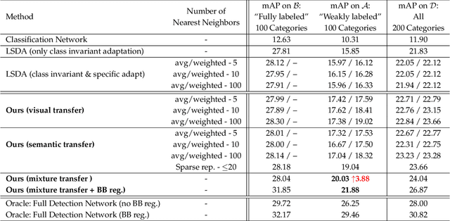 Figure 2 for Visual and Semantic Knowledge Transfer for Large Scale Semi-supervised Object Detection