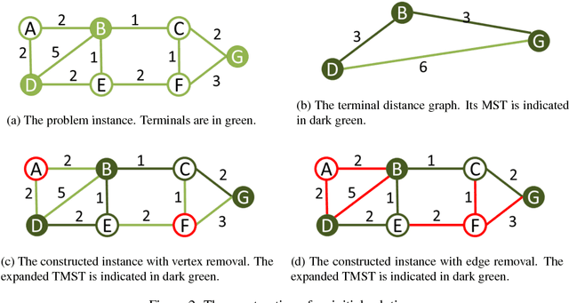 Figure 3 for Solving the Steiner Tree Problem in graphs with Variable Neighborhood Descent
