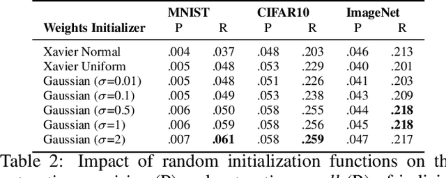 Figure 4 for When the Curious Abandon Honesty: Federated Learning Is Not Private