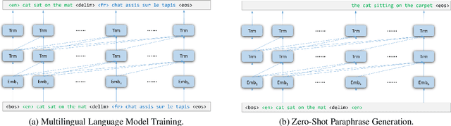 Figure 3 for Zero-Shot Paraphrase Generation with Multilingual Language Models