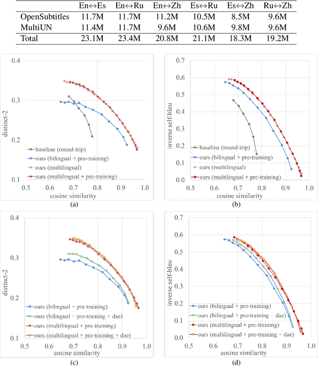 Figure 2 for Zero-Shot Paraphrase Generation with Multilingual Language Models