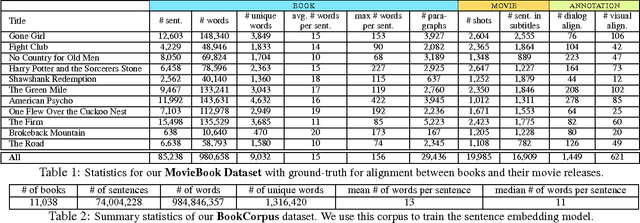 Figure 2 for Aligning Books and Movies: Towards Story-like Visual Explanations by Watching Movies and Reading Books