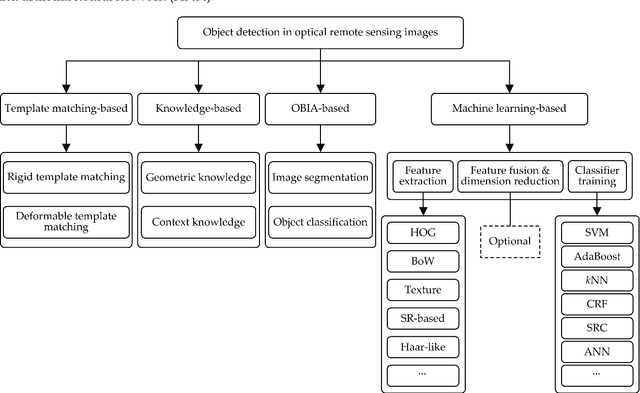 Figure 1 for A Survey on Object Detection in Optical Remote Sensing Images