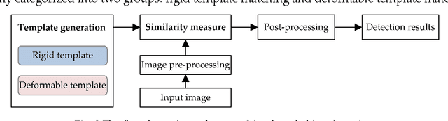Figure 3 for A Survey on Object Detection in Optical Remote Sensing Images