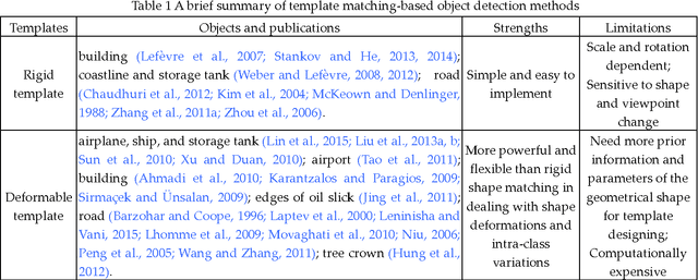 Figure 2 for A Survey on Object Detection in Optical Remote Sensing Images