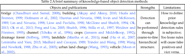 Figure 4 for A Survey on Object Detection in Optical Remote Sensing Images