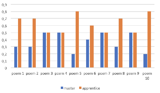 Figure 3 for Let's FACE it. Finnish Poetry Generation with Aesthetics and Framing