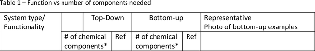 Figure 2 for Origin of life from a maker's perspective -- focus on protocellular compartments in bottom-up synthetic biology