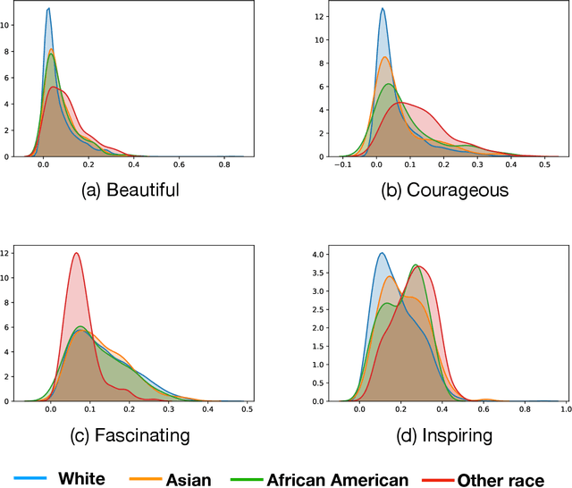 Figure 4 for Detection and Mitigation of Bias in Ted Talk Ratings