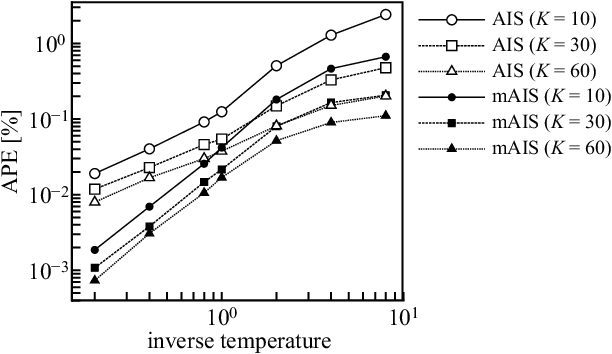 Figure 4 for Free Energy Evaluation Using Marginalized Annealed Importance Sampling