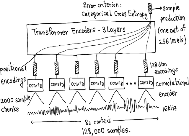 Figure 1 for GoodBye WaveNet -- A Language Model for Raw Audio with Context of 1/2 Million Samples