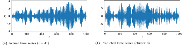 Figure 3 for Time Series Clustering with an EM algorithm for Mixtures of Linear Gaussian State Space Models