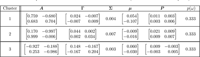 Figure 4 for Time Series Clustering with an EM algorithm for Mixtures of Linear Gaussian State Space Models