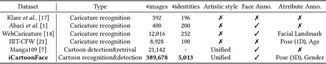 Figure 1 for iCartoonFace: A Benchmark of Cartoon Person Recognition