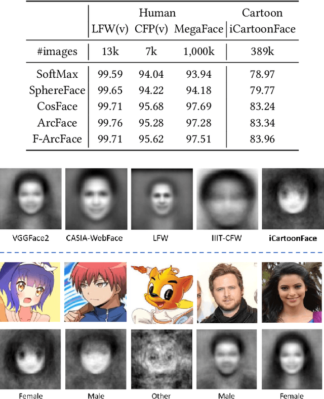 Figure 3 for iCartoonFace: A Benchmark of Cartoon Person Recognition