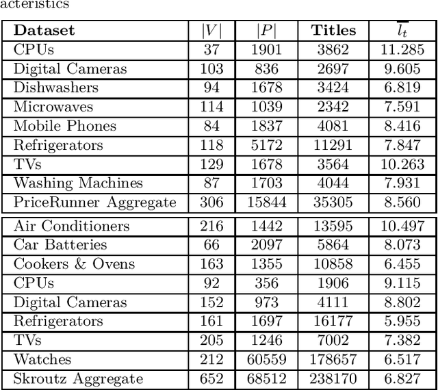 Figure 3 for A Clustering-Based Combinatorial Approach to Unsupervised Matching of Product Titles