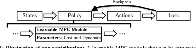 Figure 1 for Differentiable MPC for End-to-end Planning and Control