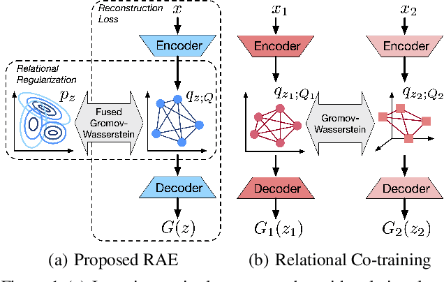 Figure 1 for Learning Autoencoders with Relational Regularization