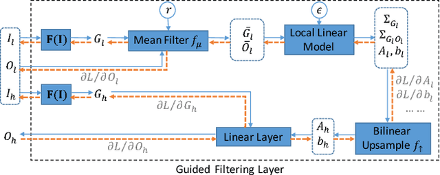 Figure 3 for Fast End-to-End Trainable Guided Filter