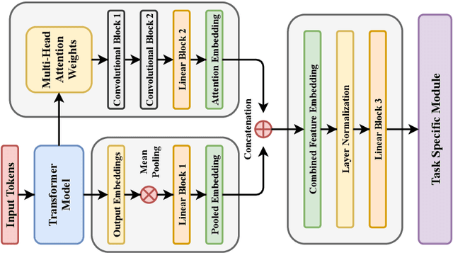 Figure 2 for CNRL at SemEval-2020 Task 5: Modelling Causal Reasoning in Language with Multi-Head Self-Attention Weights based Counterfactual Detection