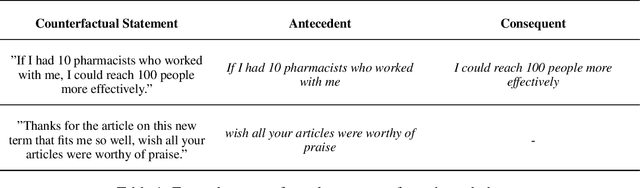 Figure 1 for CNRL at SemEval-2020 Task 5: Modelling Causal Reasoning in Language with Multi-Head Self-Attention Weights based Counterfactual Detection