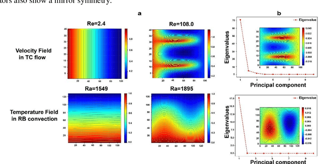 Figure 4 for Identification of hydrodynamic instability by convolutional neural networks