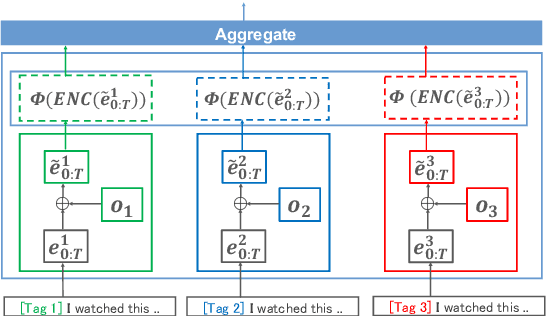 Figure 1 for Single Model Ensemble using Pseudo-Tags and Distinct Vectors