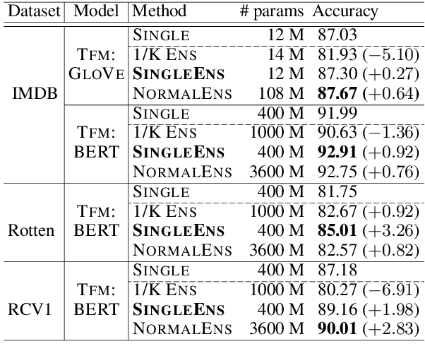 Figure 2 for Single Model Ensemble using Pseudo-Tags and Distinct Vectors