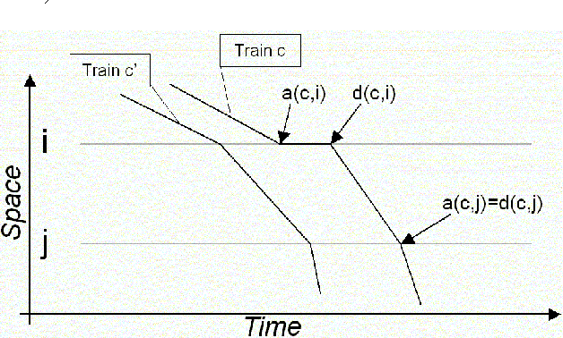 Figure 3 for An efficient memetic, permutation-based evolutionary algorithm for real-world train timetabling