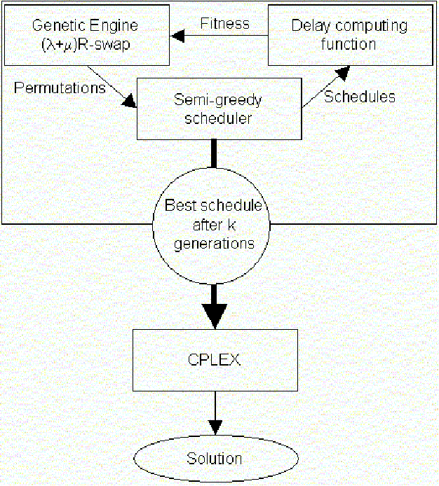 Figure 4 for An efficient memetic, permutation-based evolutionary algorithm for real-world train timetabling