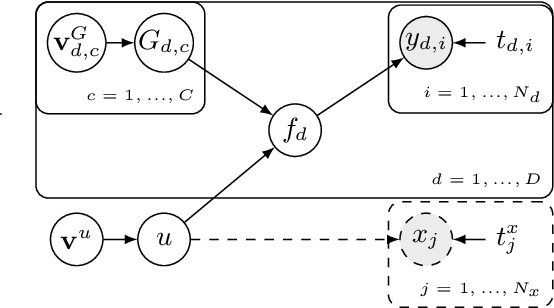 Figure 3 for Learning Nonparametric Volterra Kernels with Gaussian Processes