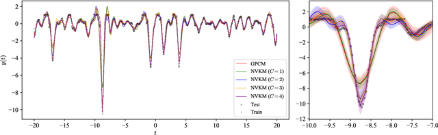 Figure 4 for Learning Nonparametric Volterra Kernels with Gaussian Processes