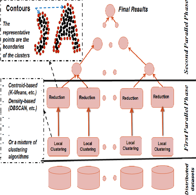 Figure 1 for Efficient Large Scale Clustering based on Data Partitioning
